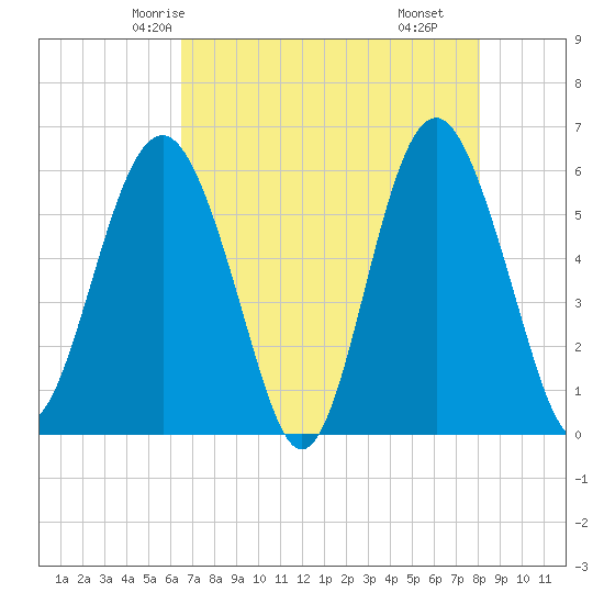 Village Creek tide chart for Saturday, May 4, 2024