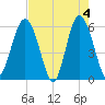 Village Creek tide chart for Saturday, May 4, 2024