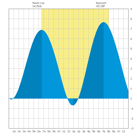 Village Creek tide chart for Sunday, May 5, 2024