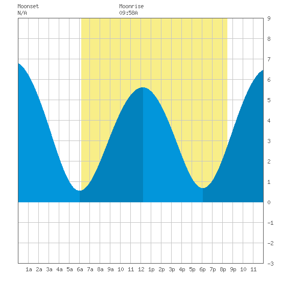 Village Creek tide chart for Monday, June 10, 2024