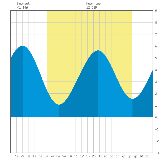 Village Creek tide chart for Thursday, June 13, 2024
