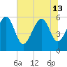 Village Creek tide chart for Thursday, June 13, 2024