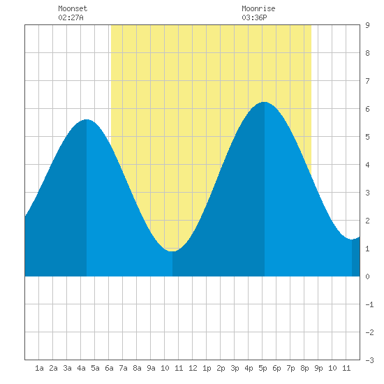 Village Creek tide chart for Sunday, June 16, 2024