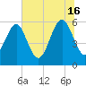 Village Creek tide chart for Sunday, June 16, 2024