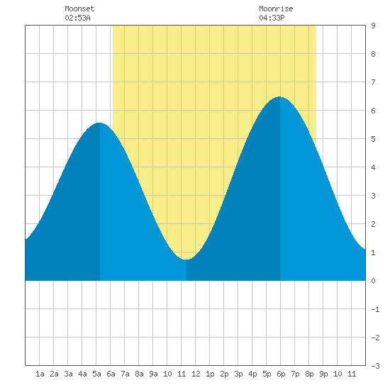 Village Creek tide chart for Monday, June 17, 2024