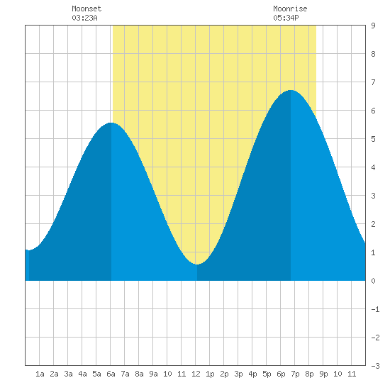Village Creek tide chart for Tuesday, June 18, 2024