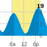 Village Creek tide chart for Wednesday, June 19, 2024
