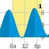 Village Creek tide chart for Saturday, June 1, 2024