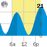 Village Creek tide chart for Friday, June 21, 2024