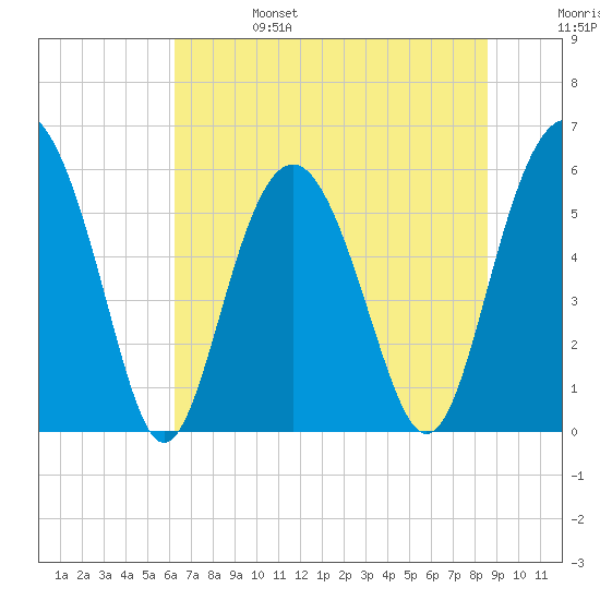 Village Creek tide chart for Tuesday, June 25, 2024