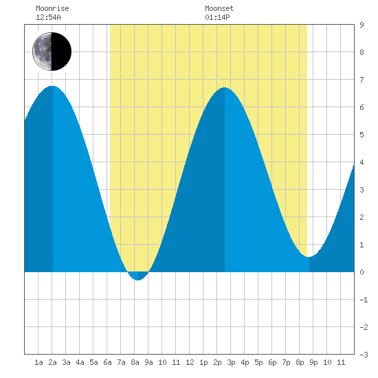 Village Creek tide chart for Friday, June 28, 2024