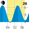 Village Creek tide chart for Friday, June 28, 2024