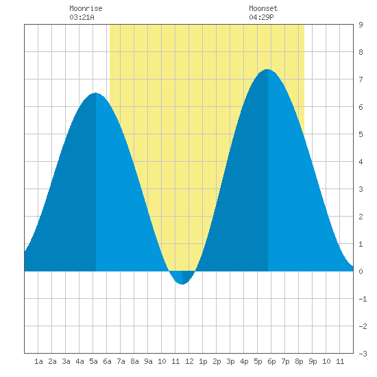 Village Creek tide chart for Sunday, June 2, 2024