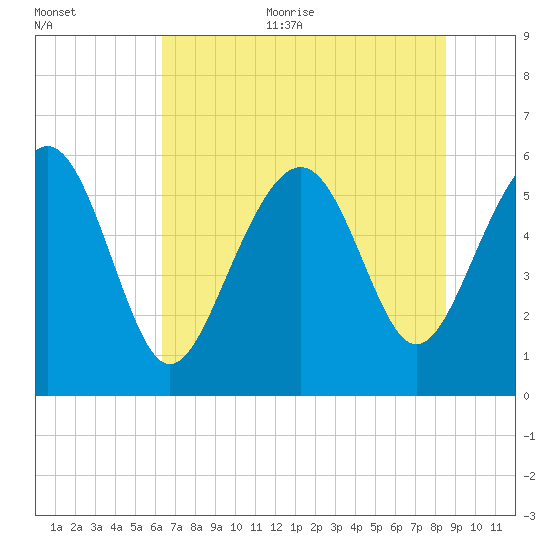 Village Creek tide chart for Thursday, July 11, 2024
