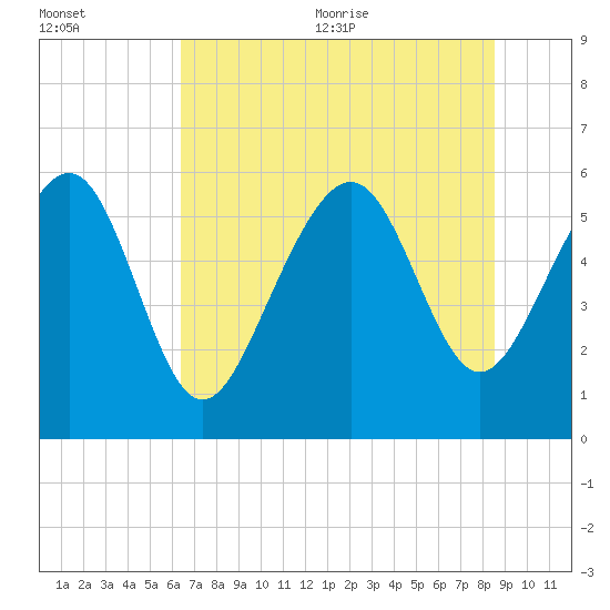 Village Creek tide chart for Friday, July 12, 2024