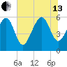 Village Creek tide chart for Saturday, July 13, 2024
