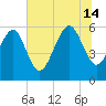Village Creek tide chart for Sunday, July 14, 2024