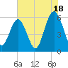 Village Creek tide chart for Thursday, July 18, 2024