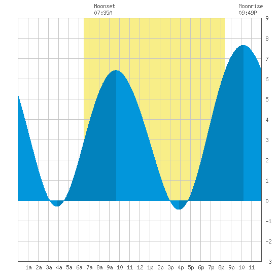 Village Creek tide chart for Monday, July 22, 2024