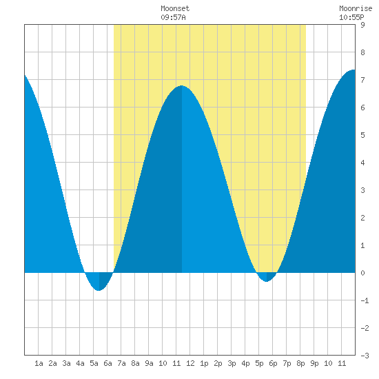 Village Creek tide chart for Wednesday, July 24, 2024