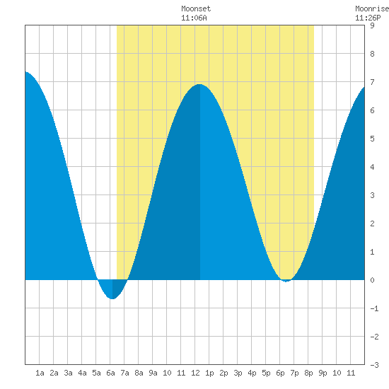 Village Creek tide chart for Thursday, July 25, 2024