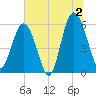 Village Creek tide chart for Tuesday, July 2, 2024