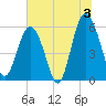 Village Creek tide chart for Wednesday, July 3, 2024