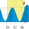 Village Creek tide chart for Sunday, July 7, 2024
