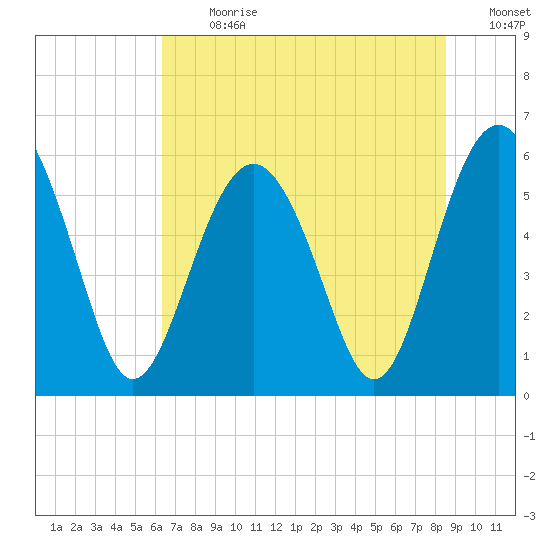 Village Creek tide chart for Monday, July 8, 2024