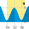 Village Creek tide chart for Tuesday, July 9, 2024