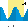 Village Creek tide chart for Saturday, August 10, 2024