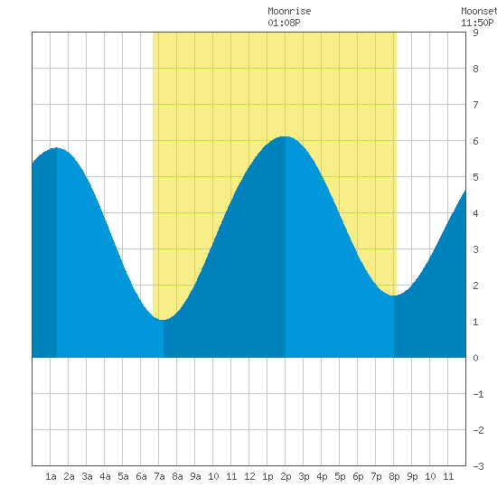 Village Creek tide chart for Sunday, August 11, 2024