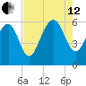 Village Creek tide chart for Monday, August 12, 2024