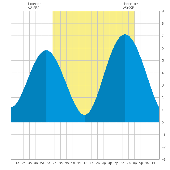Village Creek tide chart for Friday, August 16, 2024