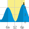 Village Creek tide chart for Thursday, August 1, 2024
