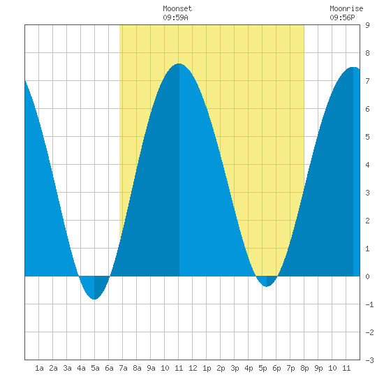 Village Creek tide chart for Thursday, August 22, 2024