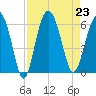 Village Creek tide chart for Friday, August 23, 2024