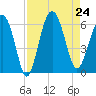 Village Creek tide chart for Saturday, August 24, 2024