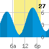 Village Creek tide chart for Tuesday, August 27, 2024