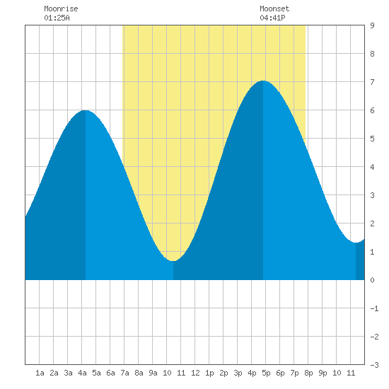 Village Creek tide chart for Wednesday, August 28, 2024