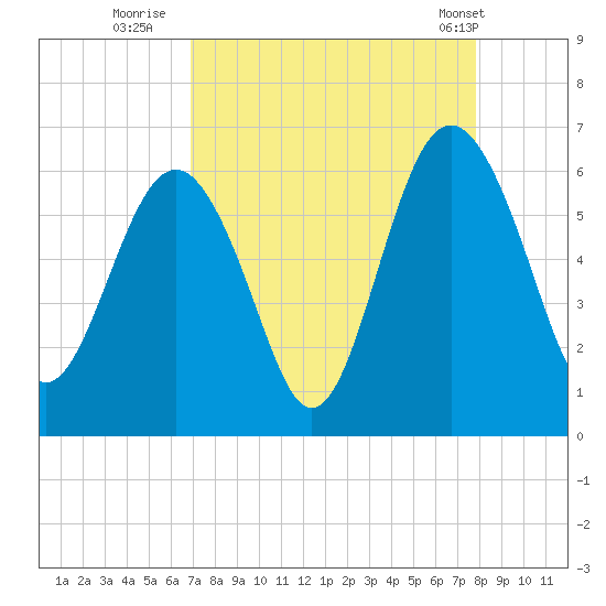 Village Creek tide chart for Friday, August 30, 2024
