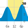 Village Creek tide chart for Friday, August 30, 2024