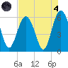 Village Creek tide chart for Sunday, August 4, 2024