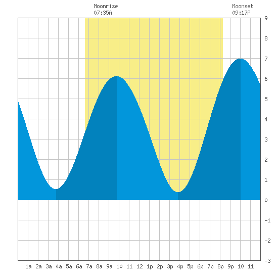 Village Creek tide chart for Monday, August 5, 2024