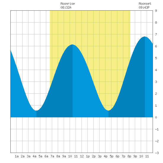 Village Creek tide chart for Tuesday, August 6, 2024