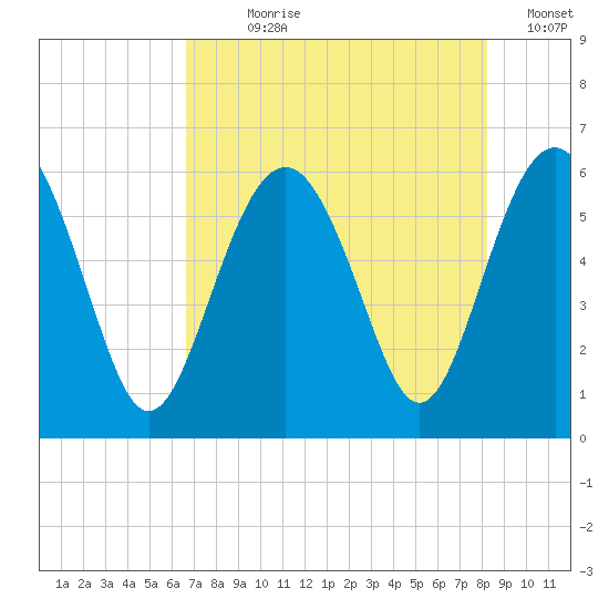 Village Creek tide chart for Wednesday, August 7, 2024