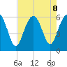 Village Creek tide chart for Thursday, August 8, 2024