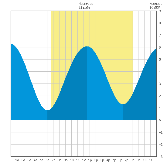 Village Creek tide chart for Friday, August 9, 2024