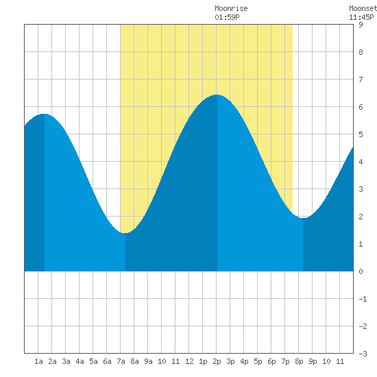 Village Creek tide chart for Tuesday, September 10, 2024
