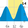 Village Creek tide chart for Saturday, September 14, 2024